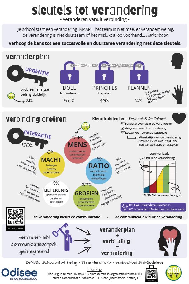 Sleutels tot verandering