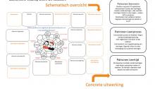 Het Transformatierad als motor voor onderwijsvernieuwing