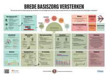 Brede basiszorg versterken